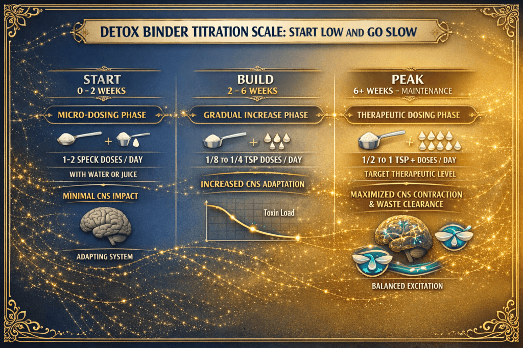 Infographic showing the gradual titration of detox binders from micro-dosing to therapeutic levels to avoid Herx reactions.